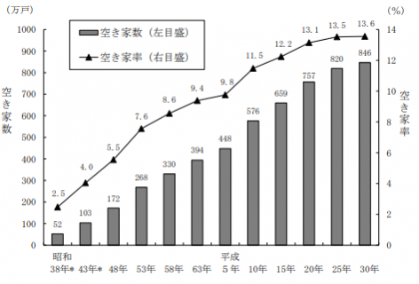 総務省が最新の空き家率を発表