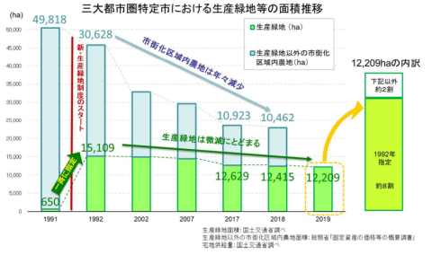 2022年問題は大丈夫？「生産緑地」は一斉に宅地化されるのか