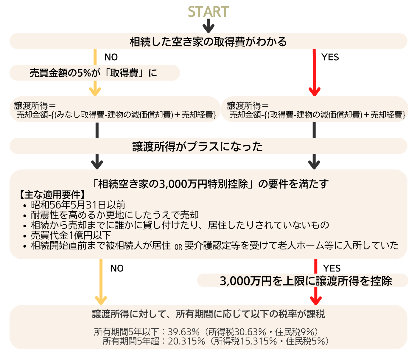 相続した空き家を売却して節税？「相続空き家の3,000万円特別控除」とは